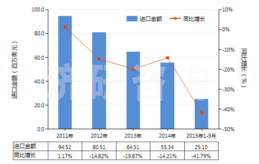 2011-2015年9月中國初級(jí)形狀的偏二氯乙烯聚合物(HS39045000)進(jìn)口總額及增速統(tǒng)計(jì) 2011-2015年9月中國初級(jí)形狀的偏二氯乙烯聚合物(HS39045000)進(jìn)口總額及增速統(tǒng)計(jì)